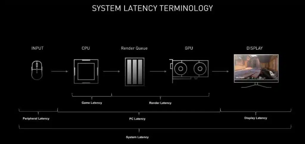 تقنية NVIDIA Reflex