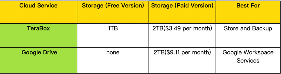 أيهما أفضل Google Drive أم TeraBox