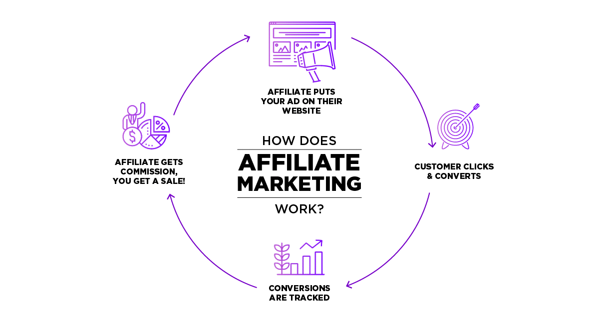 شرح الـ affiliate